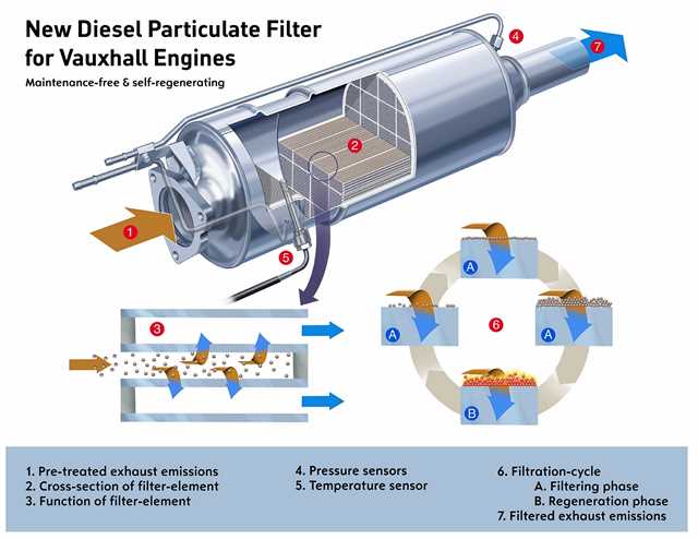 Does DPF Cleaning Work?