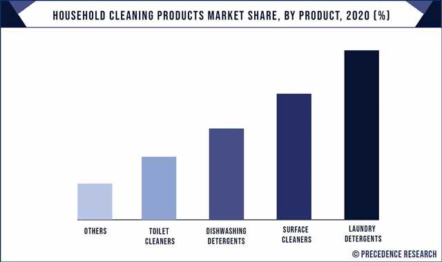 Global Household Cleaning Products Market