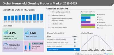 Global Household Cleaning Products Market Size, Share, Growth Analysis By Product and Distribution Channel - Industry Forecast 2023-2030