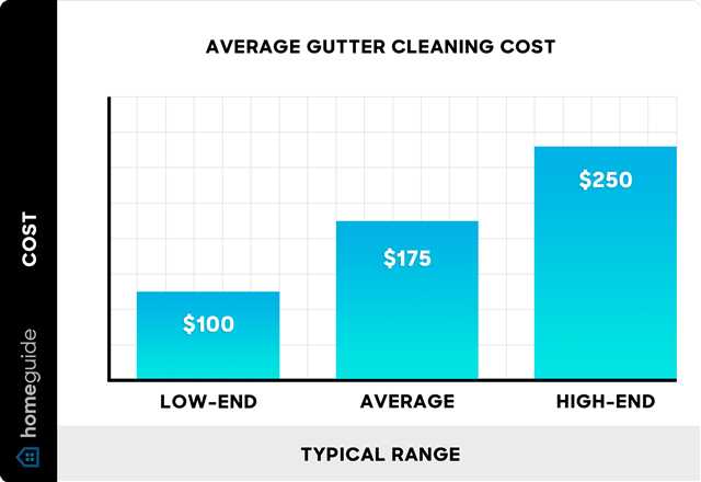 Gutter Cleaning Costs How Much in 2023 | Get All the Price Information You Need