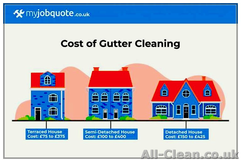 Gutter Cleaning Costs: How Much to Expect in 2023