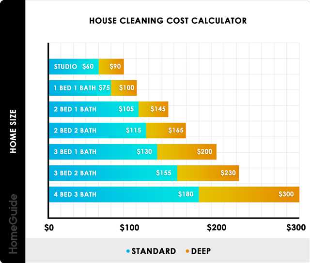 How much do I charge to clean a house UK?